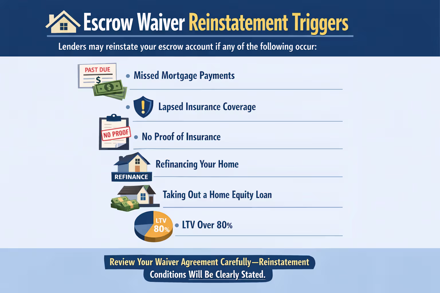 Diagram showing monthly mortgage payment flowing into escrow account then disbursed to home insurance company