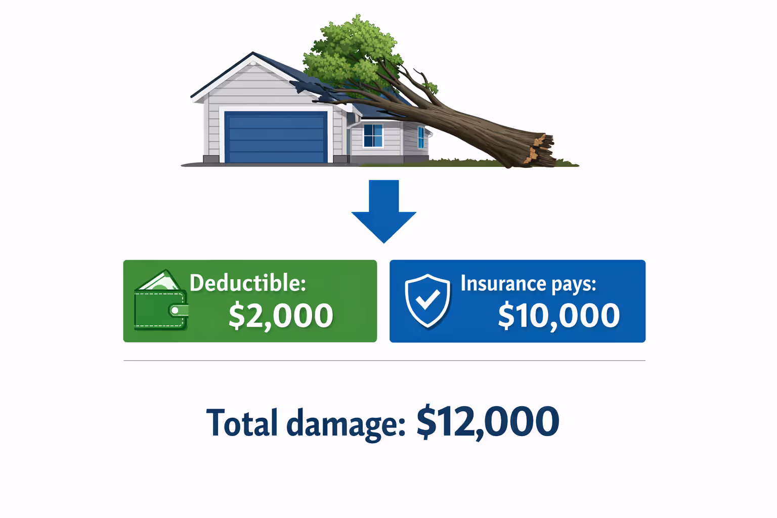 Infographic showing how homeowners insurance deductible works: $12,000 total damage split into $2,000 deductible paid by homeowner and $10,000 covered by insurance