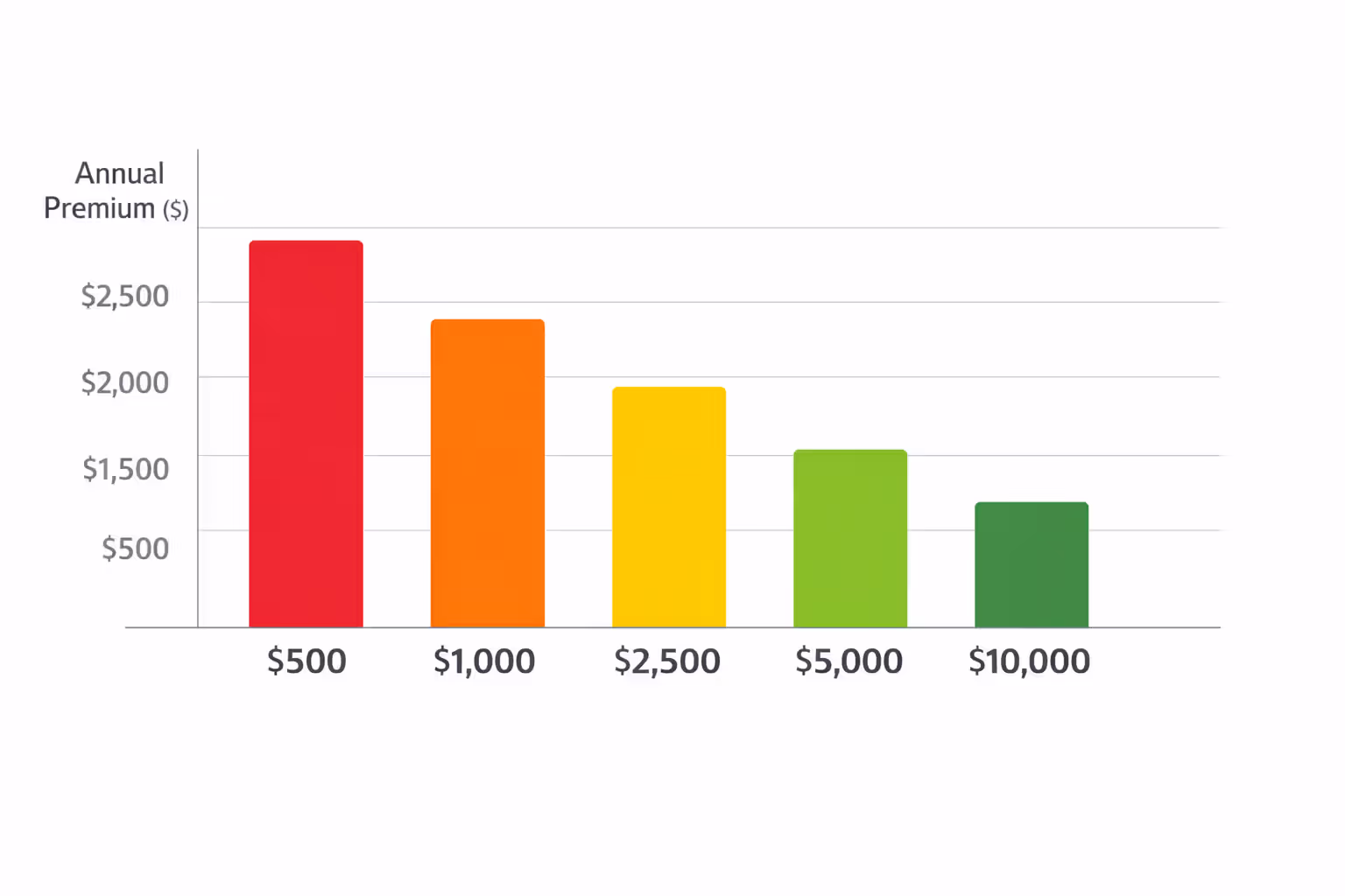 Bar chart comparing annual home insurance premiums across five deductible levels from 500 to 10000 dollars