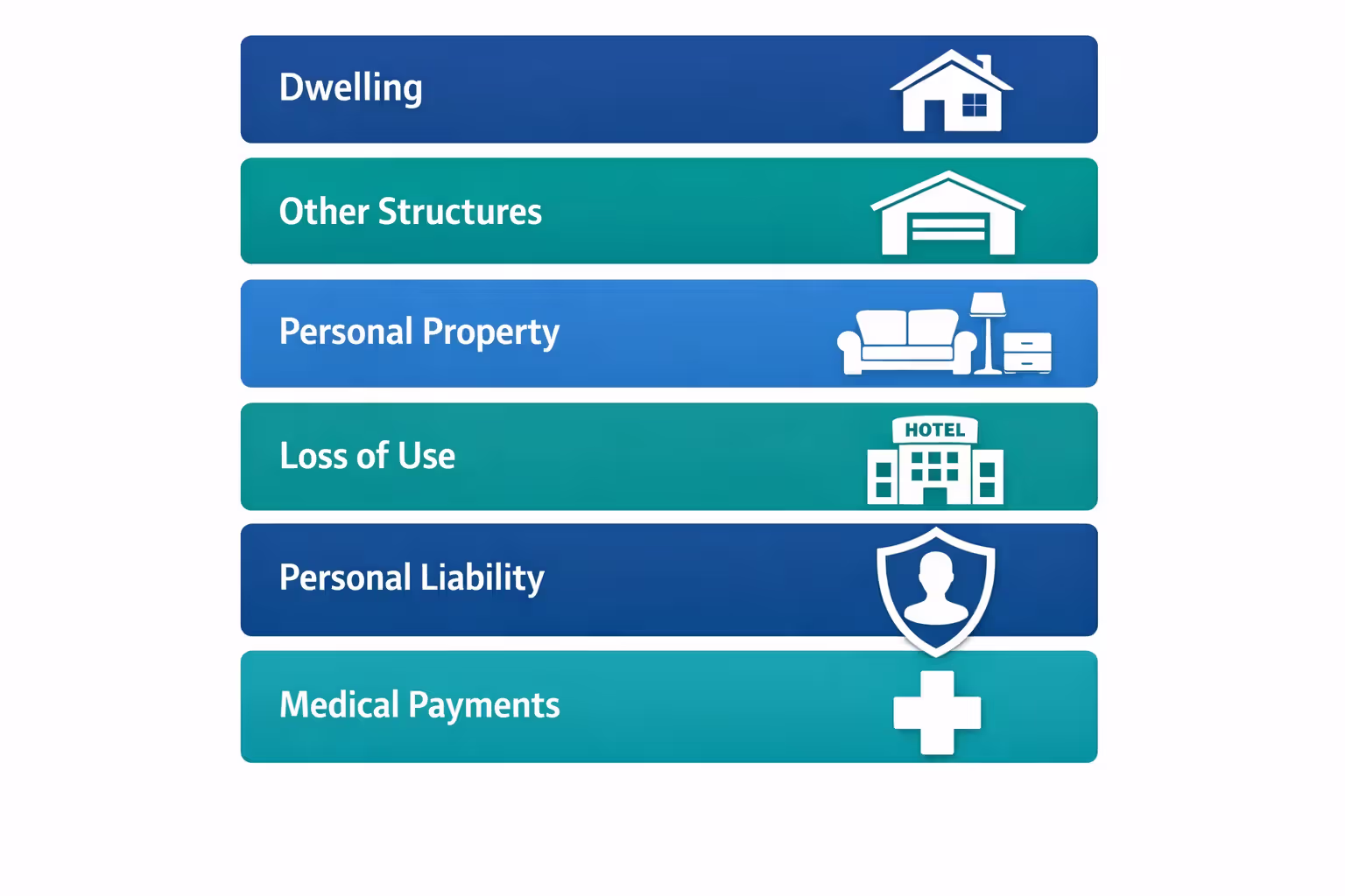 Infographic showing six standard homeowners insurance coverage categories with icons