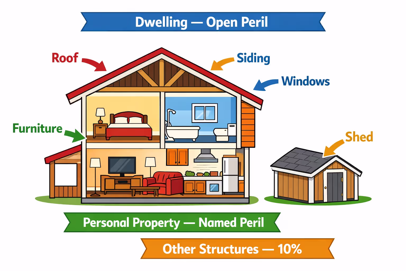 Infographic cross-section of a house showing dwelling open peril coverage areas roof siding windows and personal property named peril sections with labeled zones